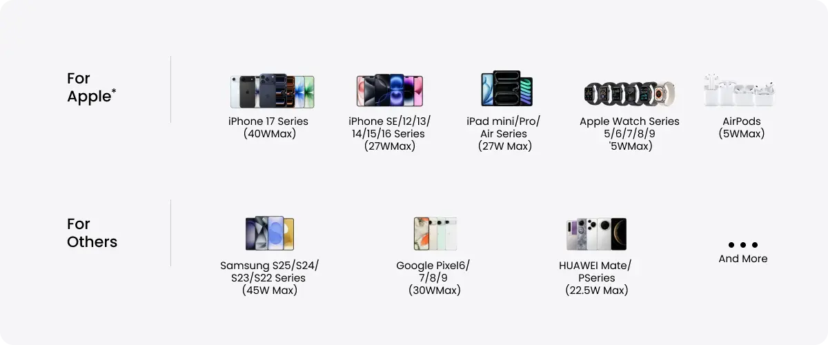 List of compatible devices for Apple and other brands with their respective Max Wi-Fi power ratings.